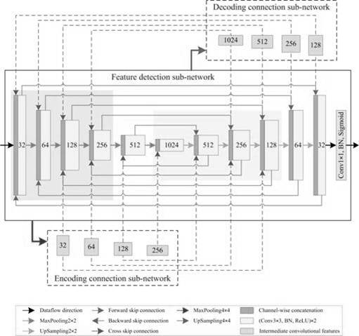 A bidirectional cross-connected convolutional neural network for image segmentation