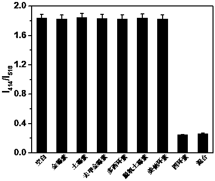 Method for detecting tetracycline and clenbuterol by carbon dot-rhodamine B bifluorescence system proportional fluorescence probe