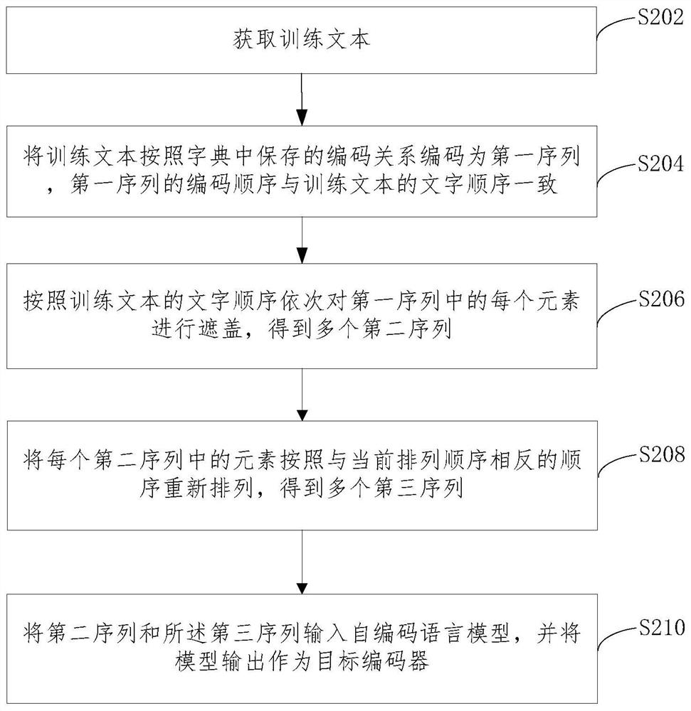 Bidirectional coding target encoder construction method and device