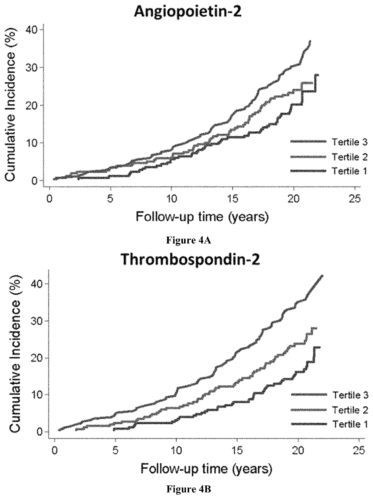 Detection of angiopoietin-2 and thrombospondin-2 in connection with diagnosing acute heart failure