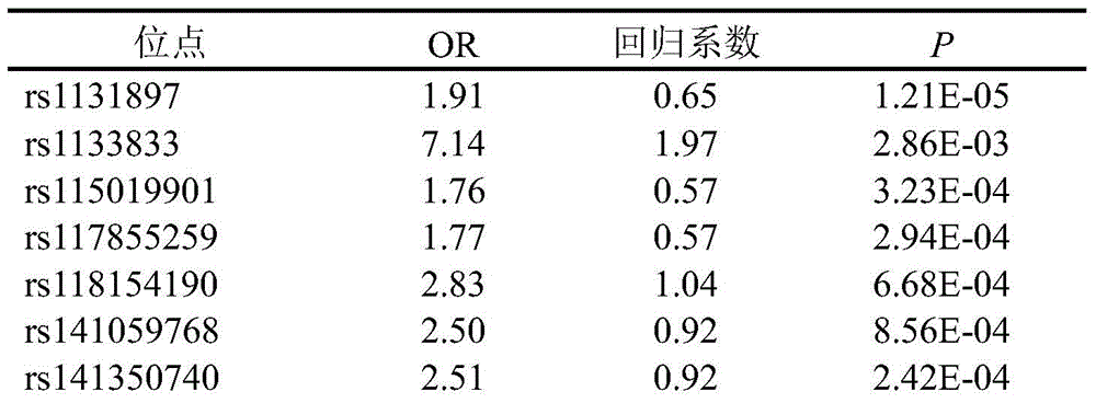 A low-frequency and high-penetrance genetic marker related to the auxiliary diagnosis of primary lung cancer and its application