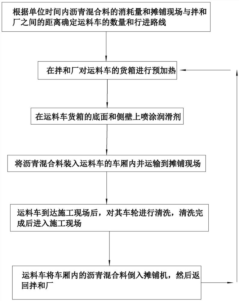 A method of transporting asphalt mixture for expressways