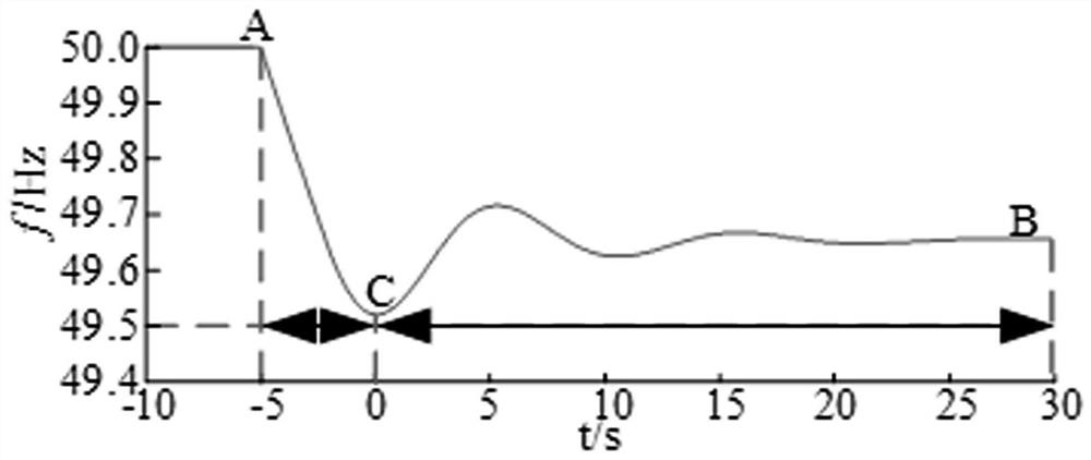 Active and passive frequency response switching control method