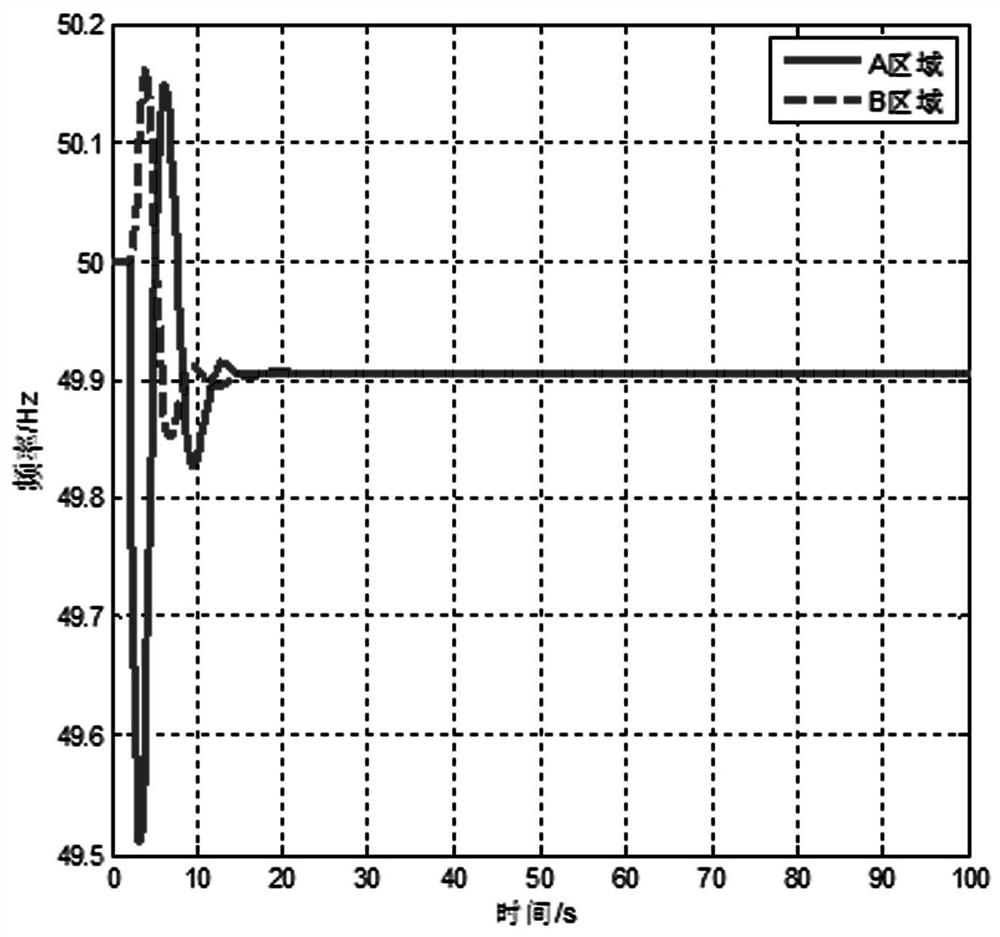 Active and passive frequency response switching control method