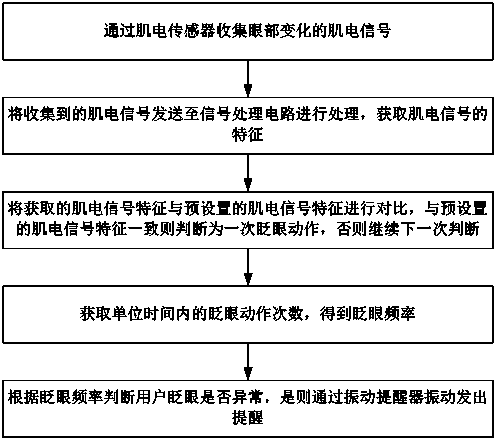 Intelligent glasses with blinking detection function and implementation method thereof