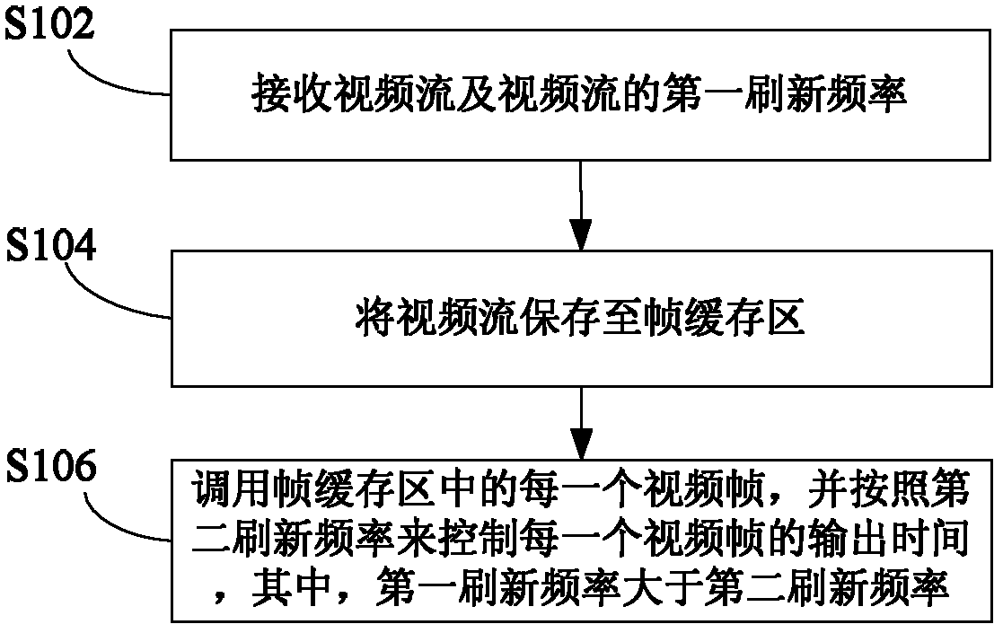 Receiving equipment and method, device and system for controlling video refreshing rate