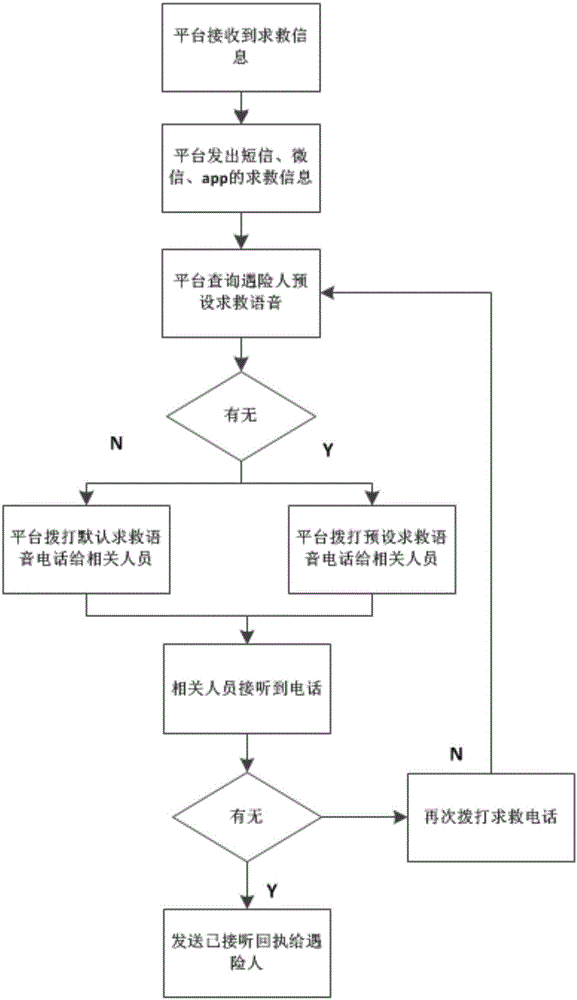 Beidou SOS rescue rapid notification implementation method