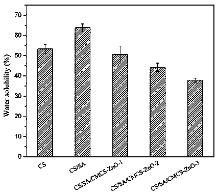 ZnO-containing chitosan/sodium alginate antibacterial cling film and preparation method thereof