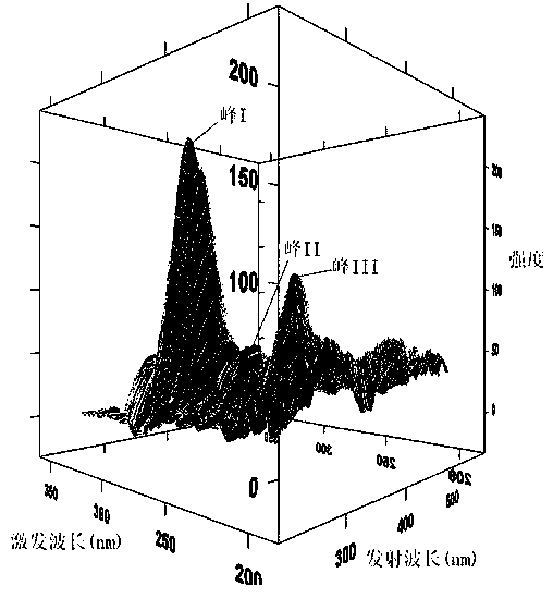 Method for identifying two flue-cured tobaccos with different odor types in Guizhou