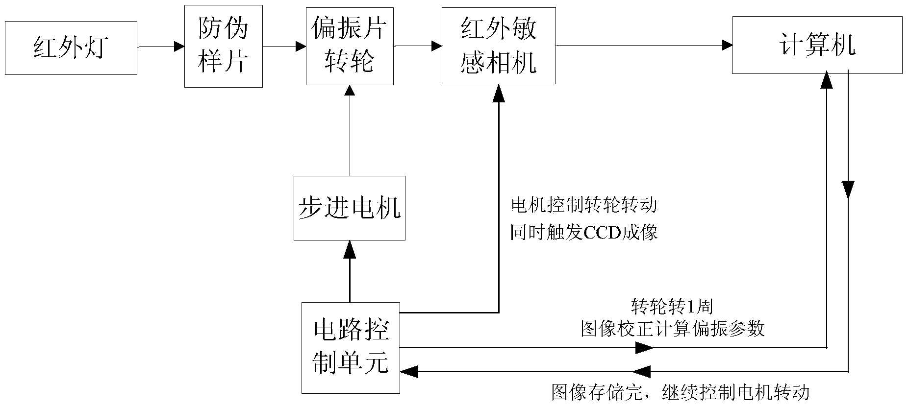 Near-infrared polarization invisible anti-fake element identification system