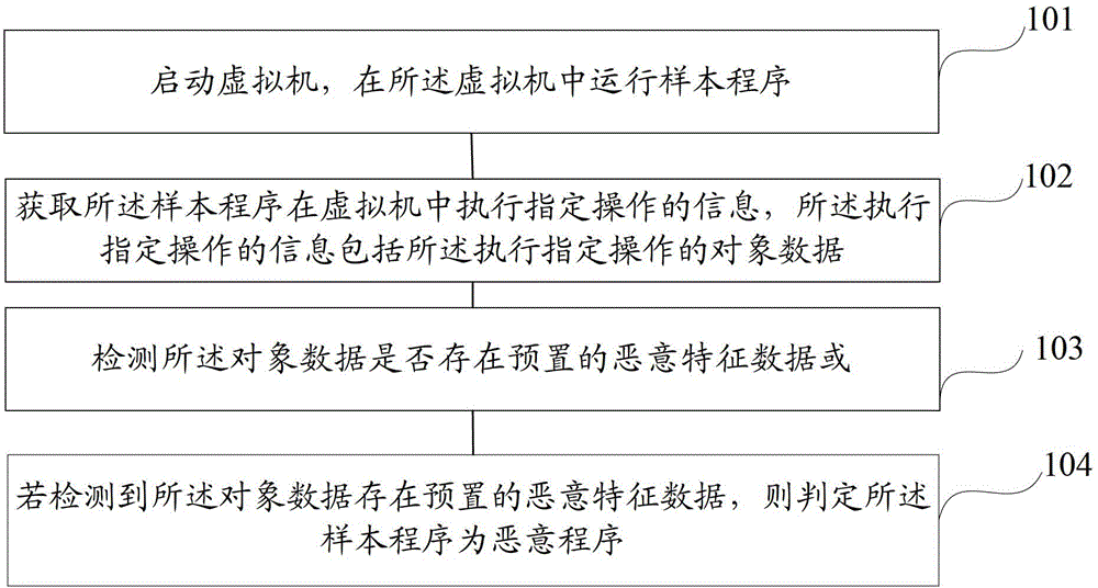 Method and device for detecting rogue program