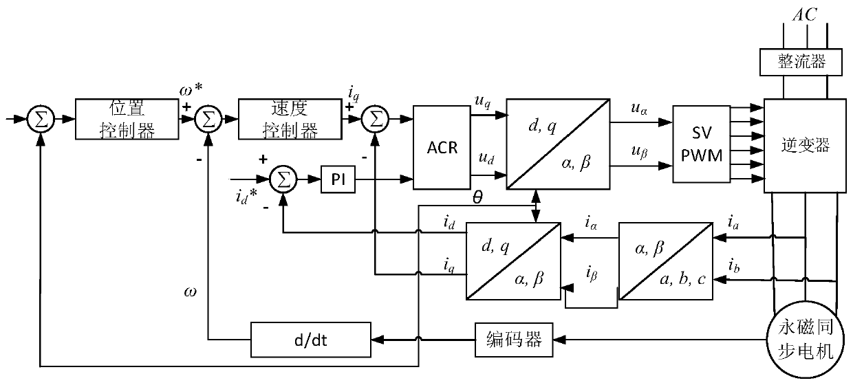 An Adaptive Sliding Mode Control Method for Permanent Magnet Synchronous Motor Based on Dynamic Surface