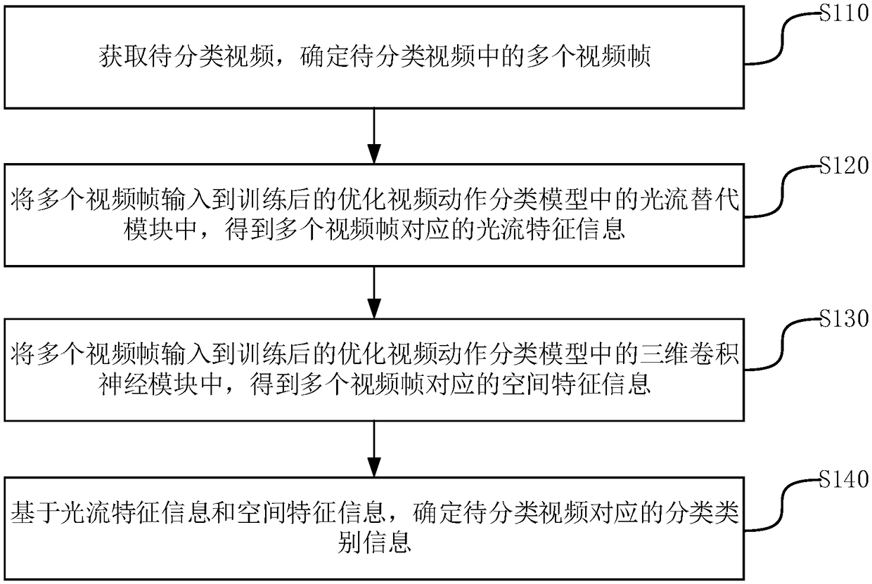 Method, apparatus, computer device and storage medium for classifying video actions