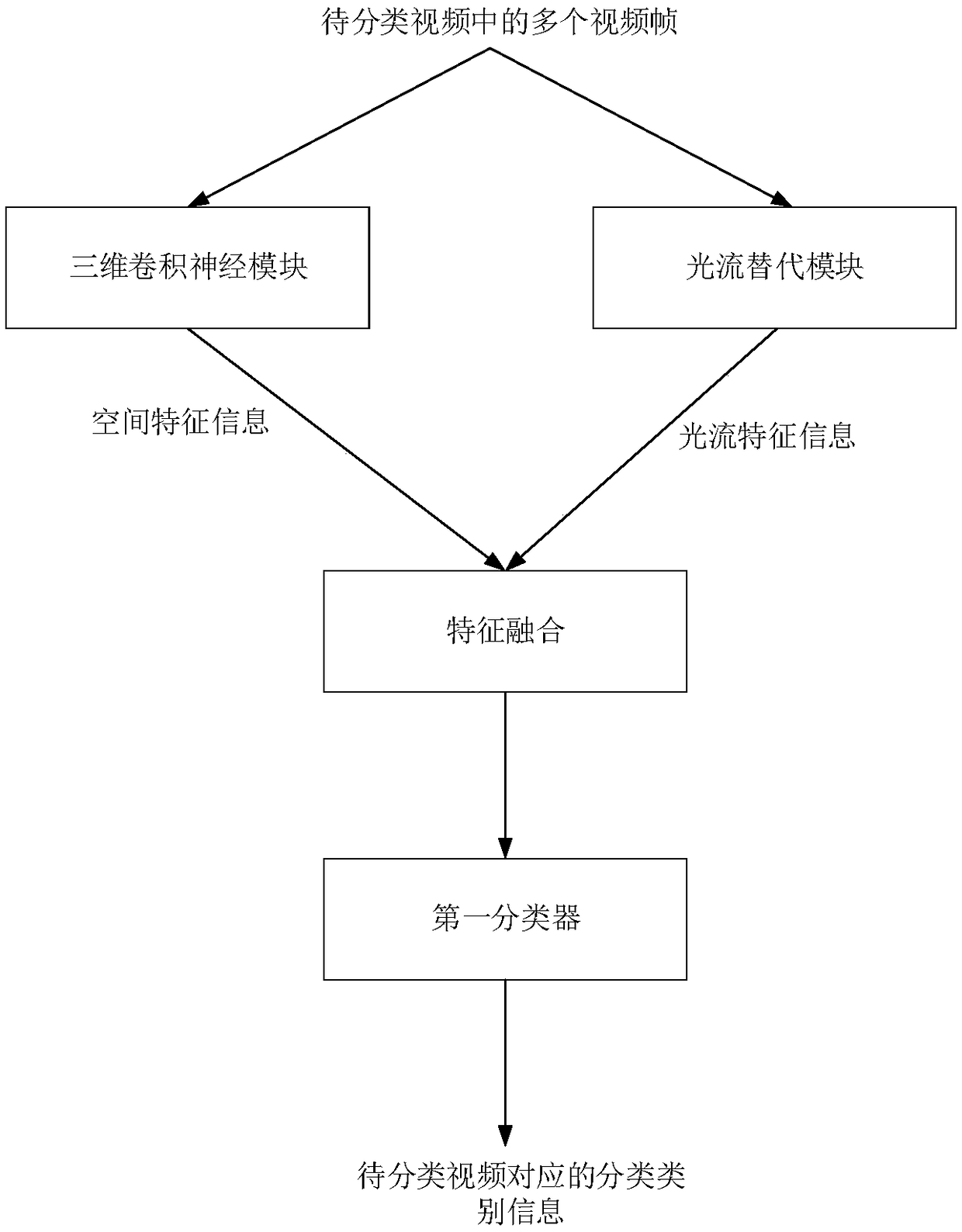 Method, apparatus, computer device and storage medium for classifying video actions