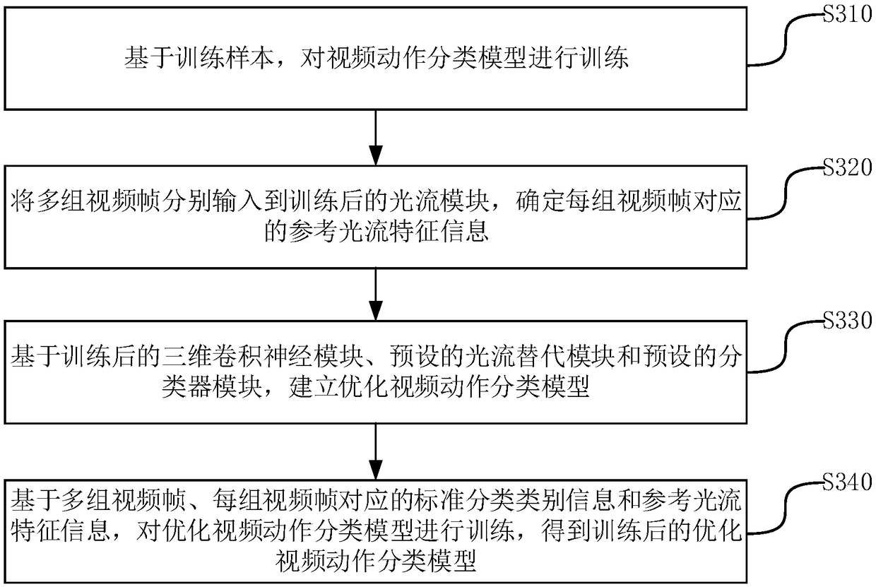 Method, apparatus, computer device and storage medium for classifying video actions