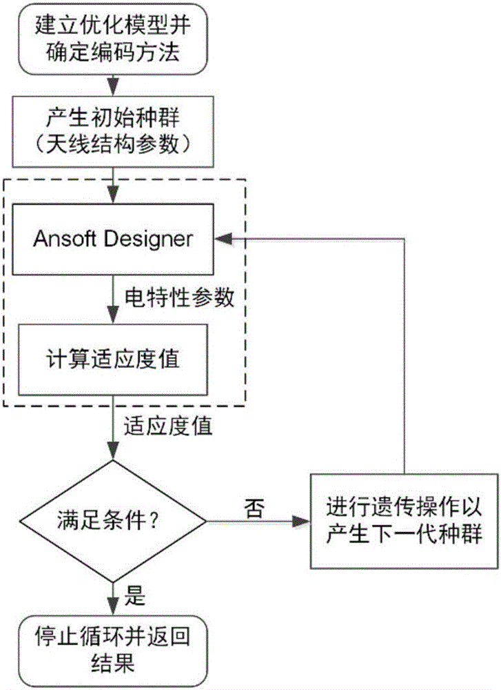 Transformer partial discharge ultrahigh frequency detection Hilbert fractal antenna optimization method