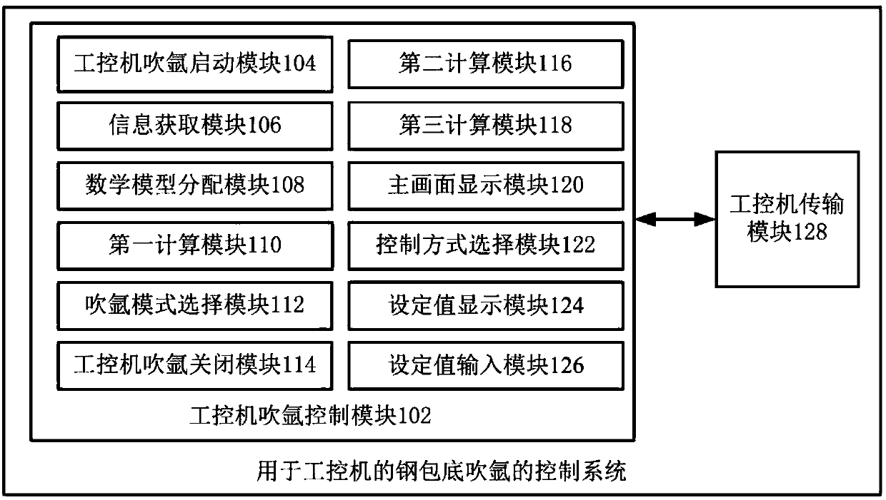 Steel ladle bottom argon blowing control system and method