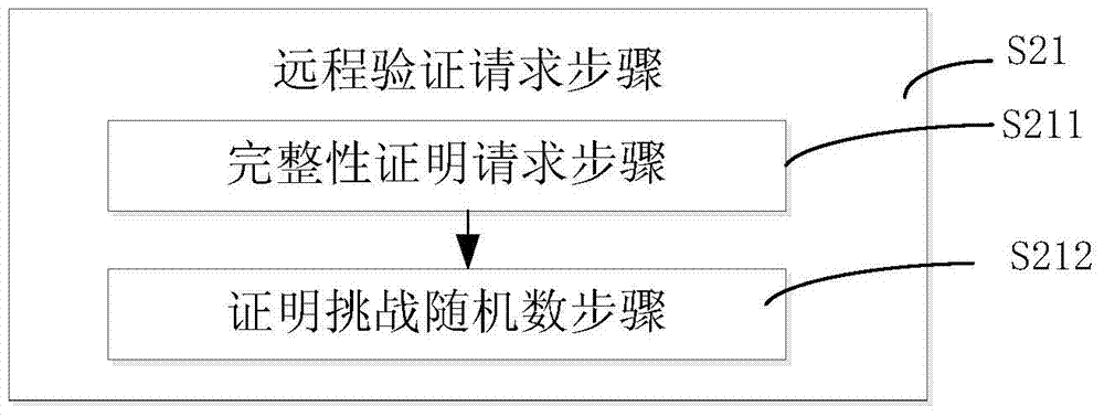 Method and system for proving integrity of cloud computing platform