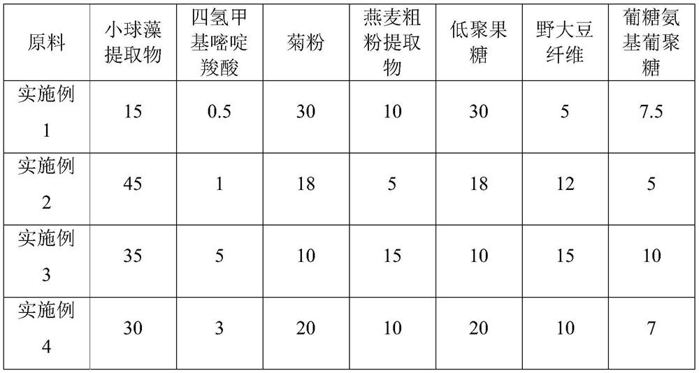 Prebiotic composition as well as preparation method and application thereof