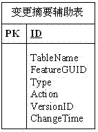 Extensive makeup language (XML)-based method for synchronously updating increment of spatial data