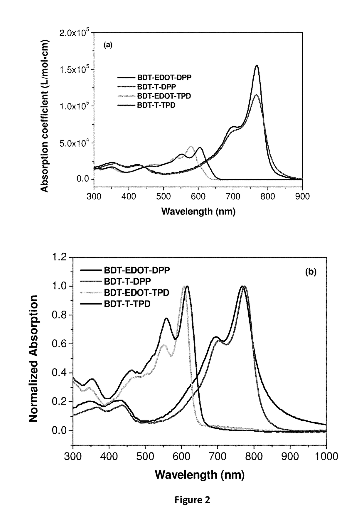 EDOT Functionalized Conjugated Polymer And Photodetector Containing The Same