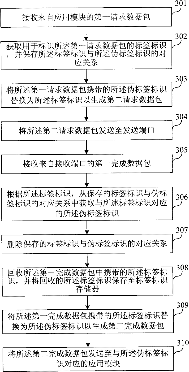 Label distributing method and processing device