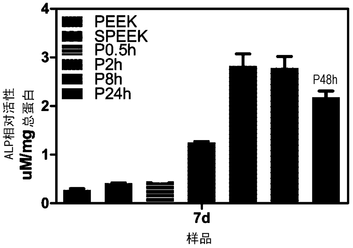 PEEK (polyether-ether-ketone) surface modification method