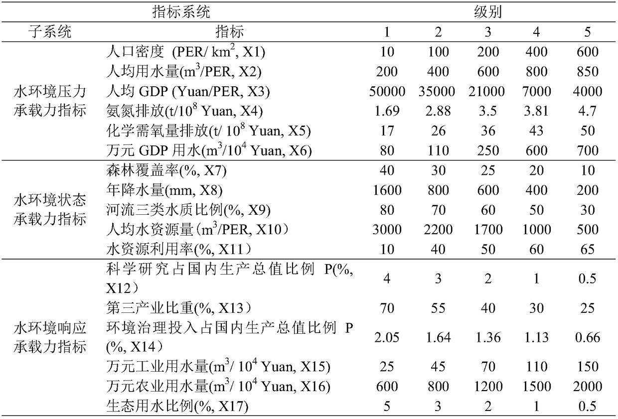 A synchronous water environment bearing capacity evaluation and type identification method