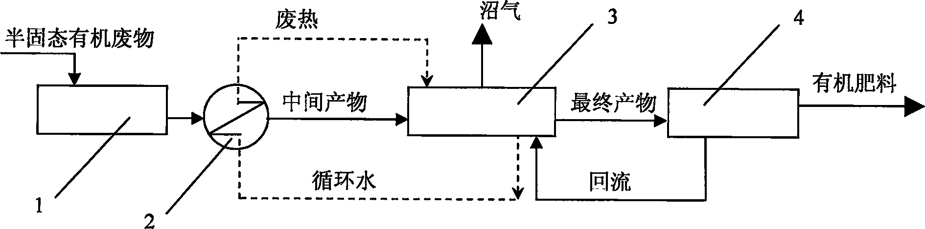 Technique of producing fertilizer, producing gas by digesting organic waste in semi-solid state in two phases