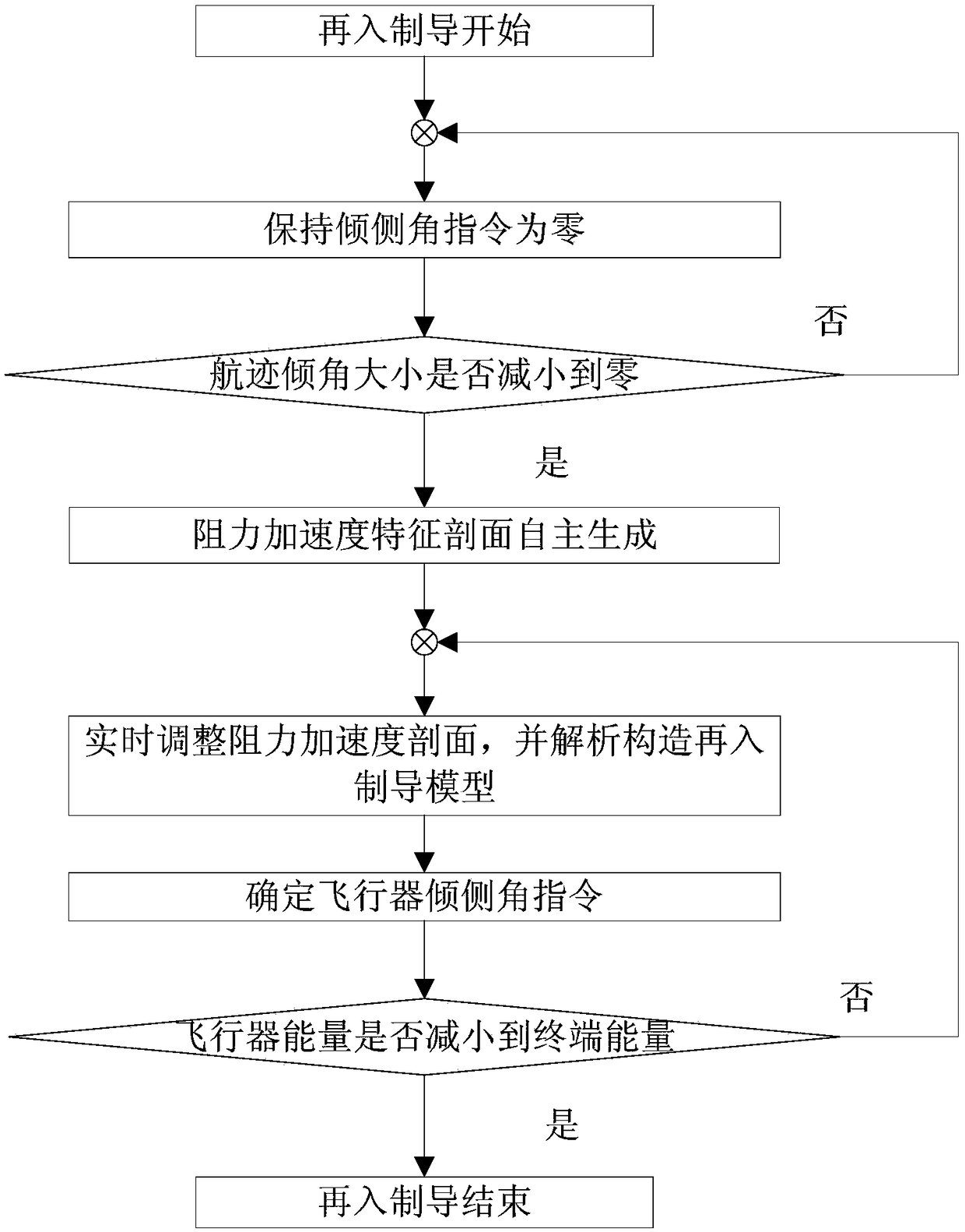 Aerospace vehicle re-entry guidance method capable of carrying out real-time analysis and construction