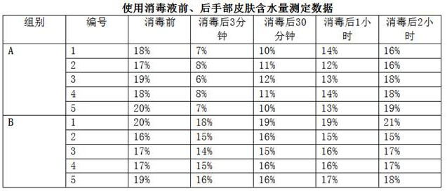 Hand protection type washing-free disinfection gel and preparation method thereof