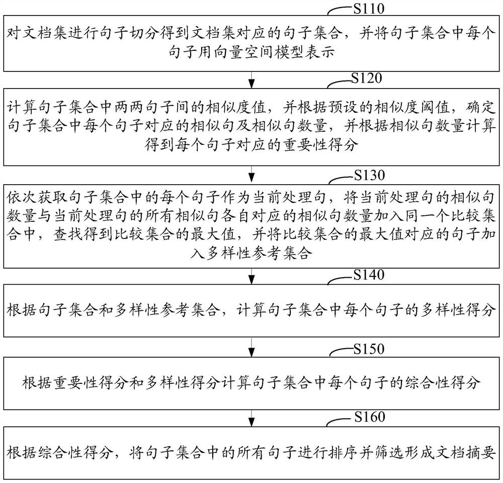 Method and device for generating document summaries