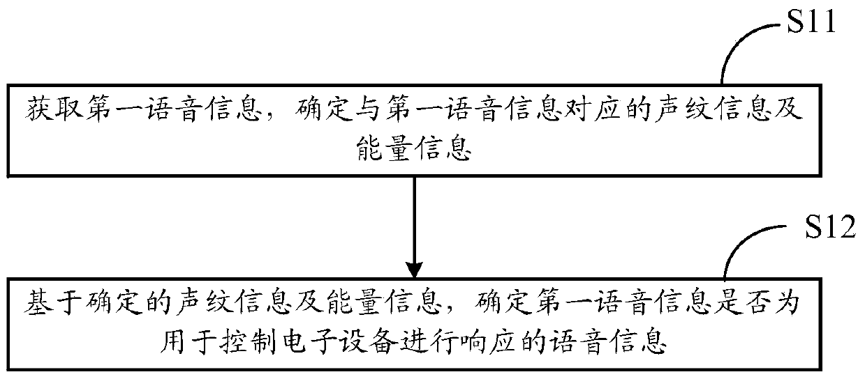 An information processing method and electronic device