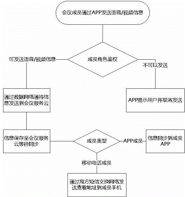 Method for conference member to issue voice information in fragmentation asynchronous conference system