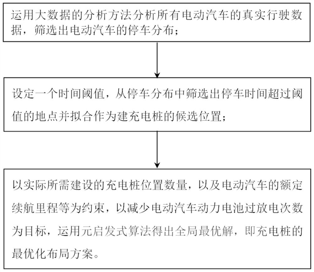 A charging pile optimization layout method based on real driving data of electric vehicles