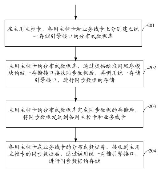 Method and system for storing synchronous data in distributive network equipment