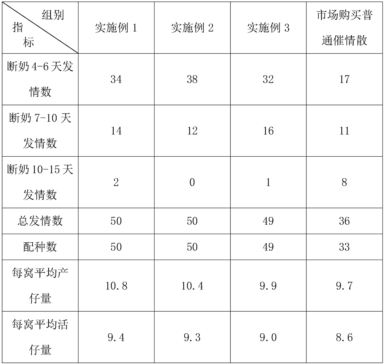 Female animal estrus stimulating superfine powder and method for preparing same