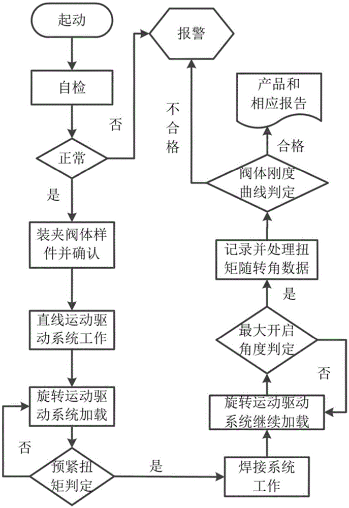 Automatic pre-twisting, welding and detecting equipment for dual-mode silencer valve