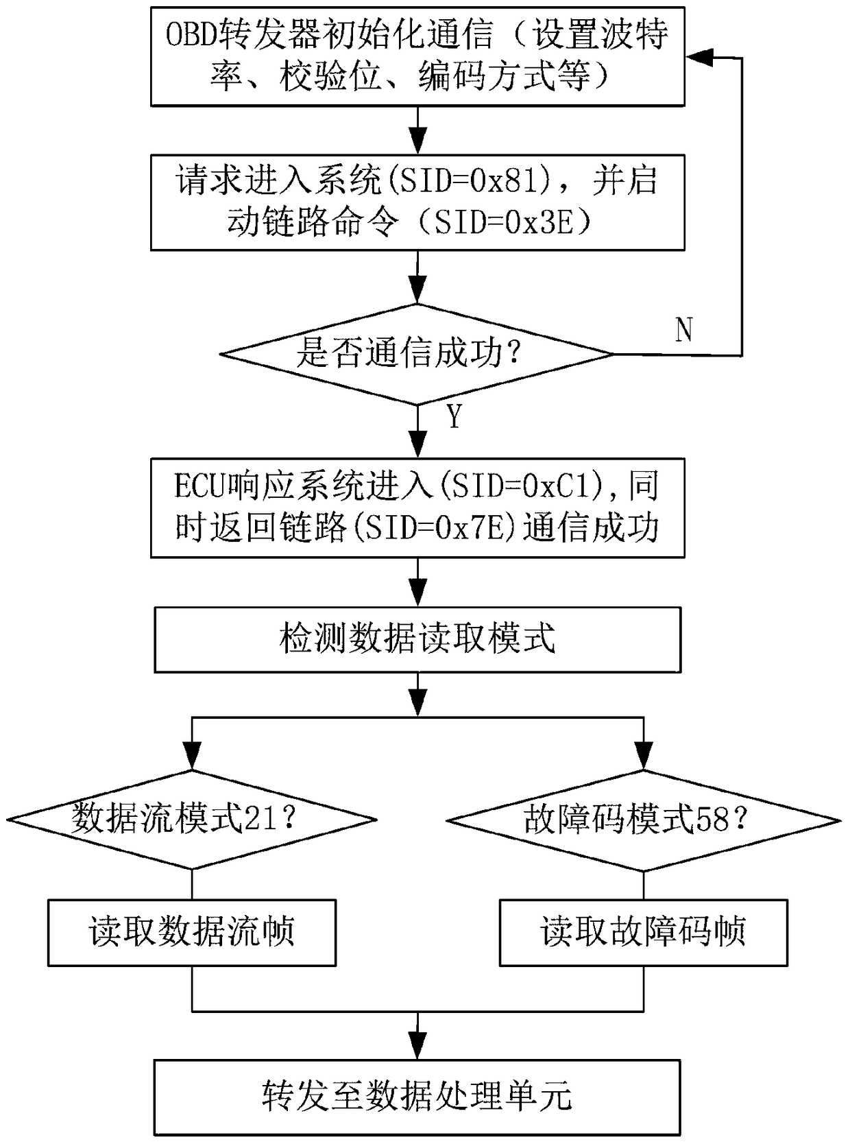 Vehicle emission remote monitoring system based on obd detection data