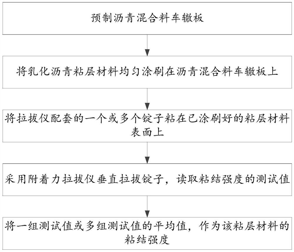 Method for testing bonding strength of emulsified asphalt