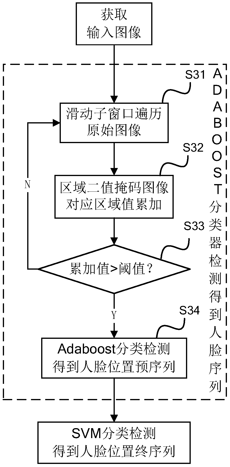 Video face detection method and device