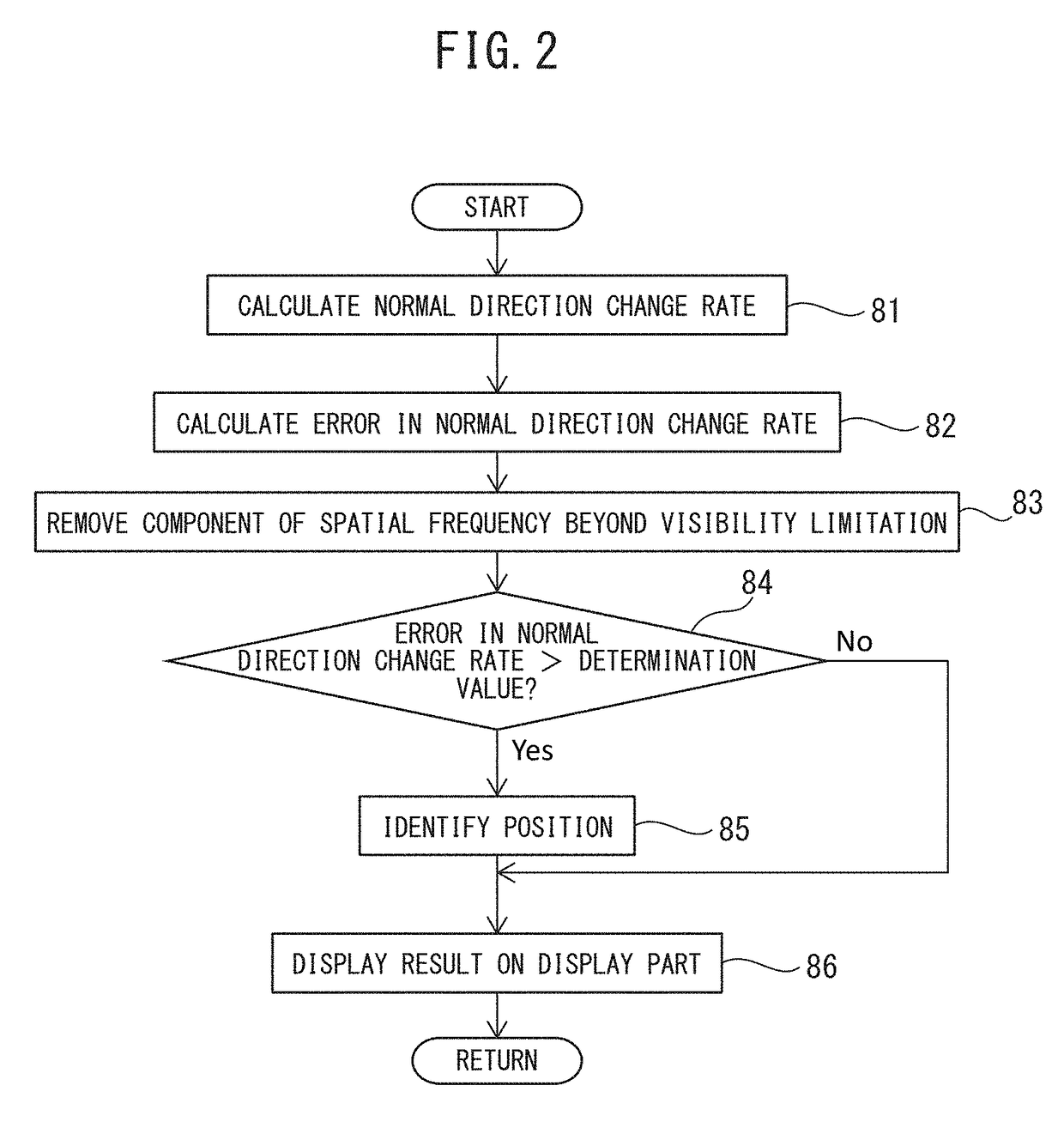 Shape evaluation method and shape evaluation apparatus