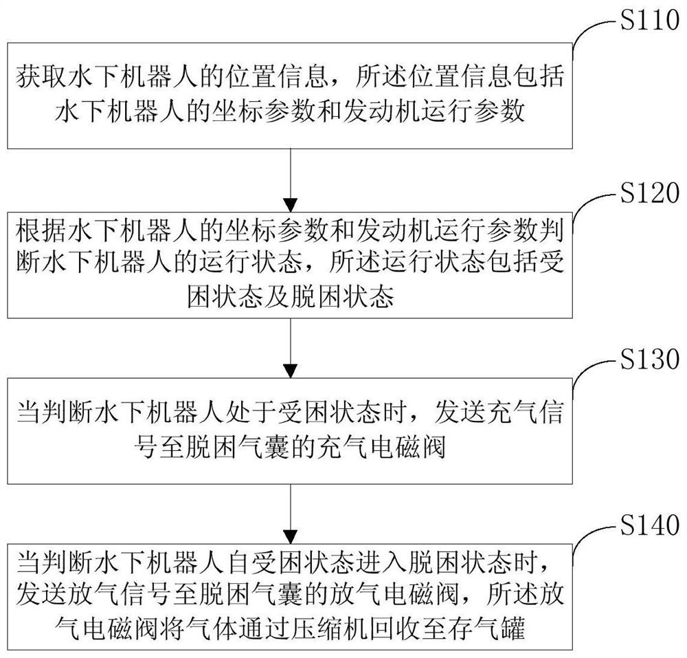 Underwater robot control method and device