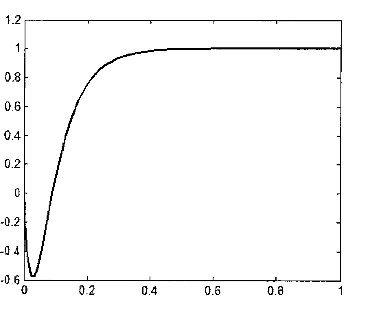 Proportionality-derivative control method with first compensation phase