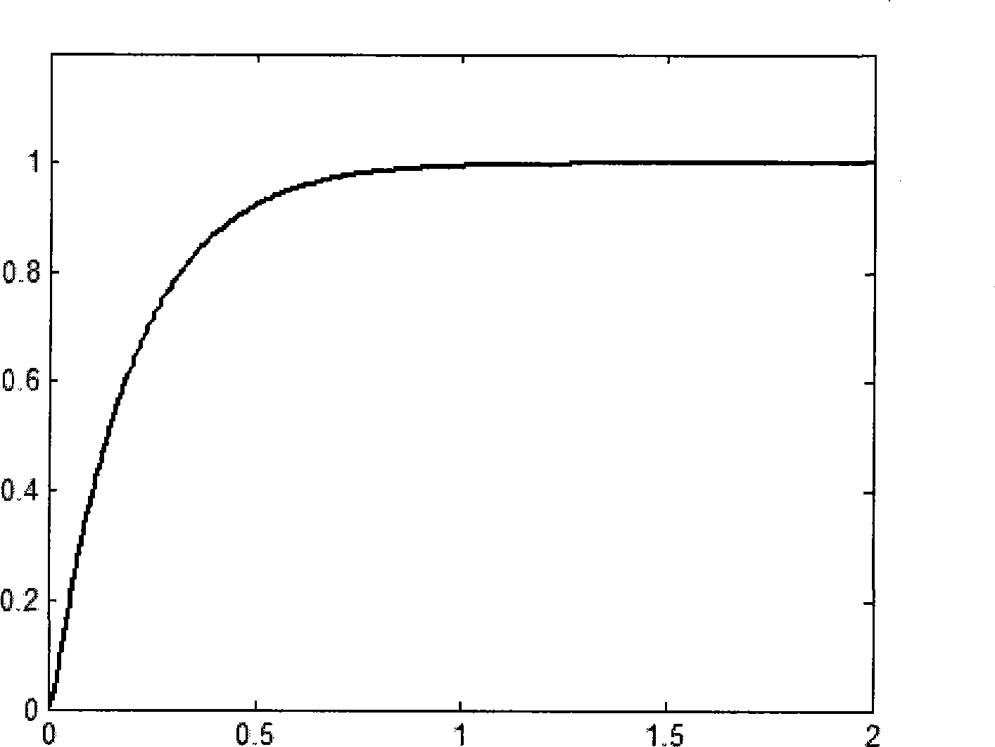 Proportionality-derivative control method with first compensation phase