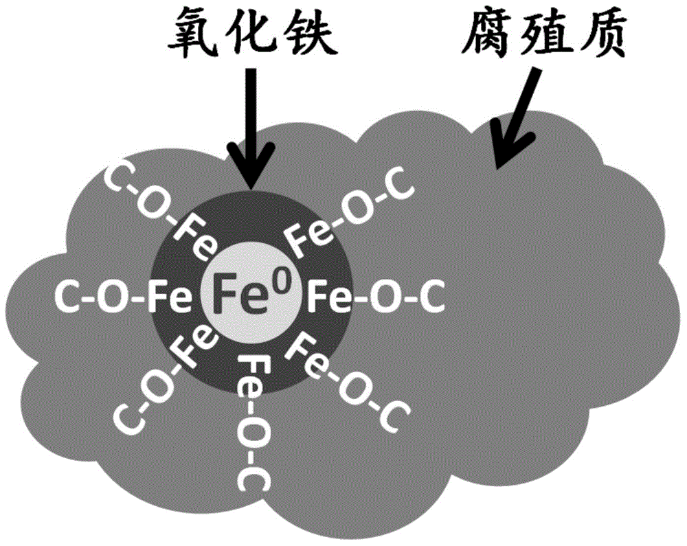 Iron based-humus composite material and application thereof in soil heavy metal pollution control