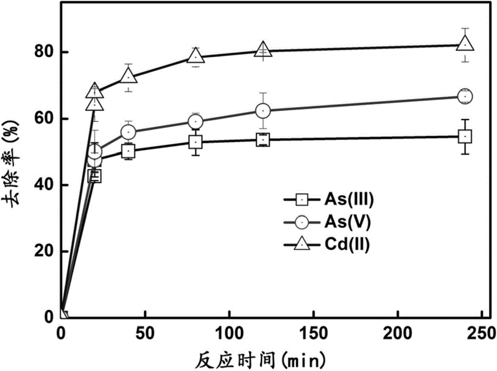 Iron based-humus composite material and application thereof in soil heavy metal pollution control