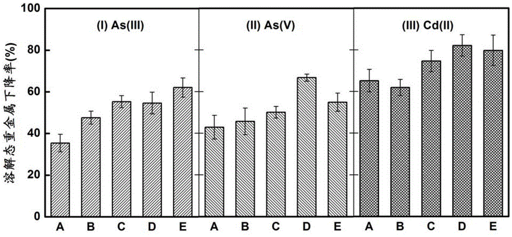 Iron based-humus composite material and application thereof in soil heavy metal pollution control