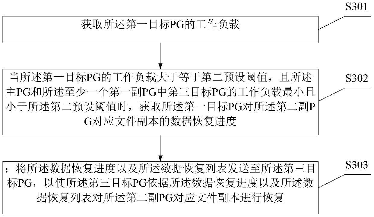 Data recovery method and electronic equipment in distributed file system