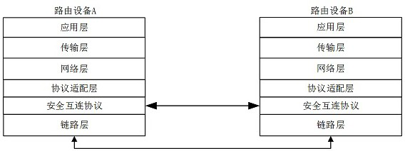 A secure interconnection protocol method and system for router equipment